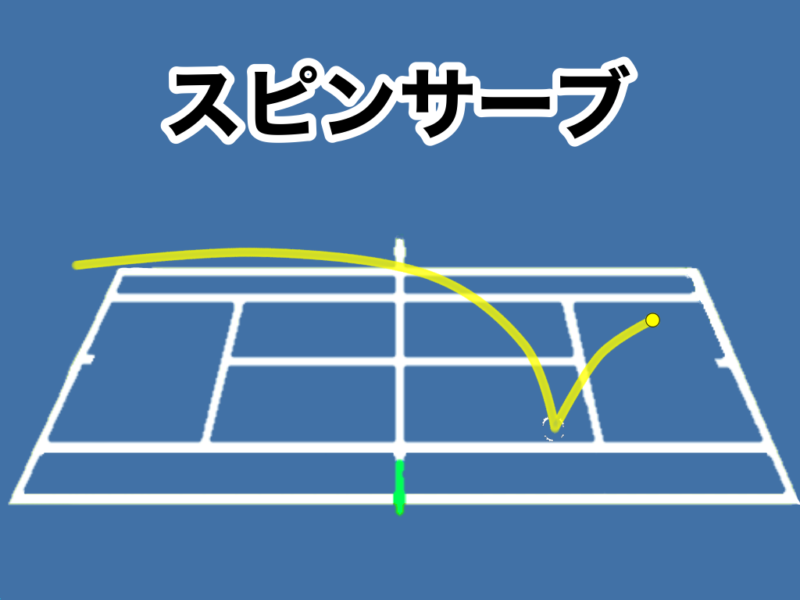 【テニスのサーブの種類】大きく分けると3つある【まっすぐ・曲がる・弾む】