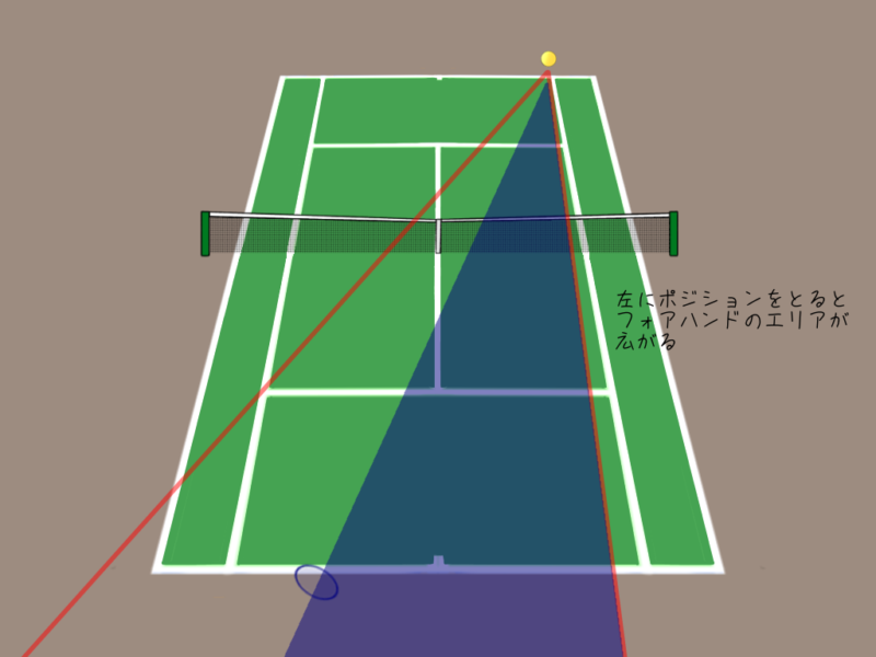左にポジションをとると、フォアハンドのエリアが広がる