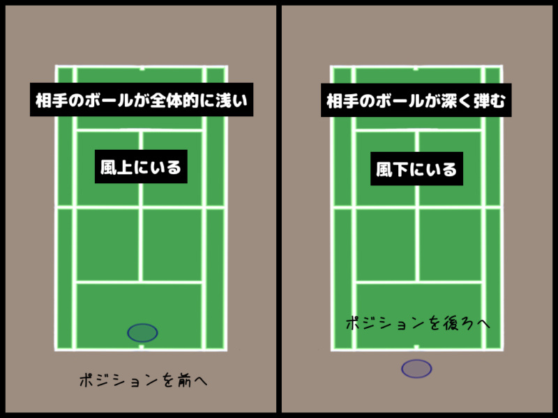 相手のボールが全体的に浅いもしくは風上にいる場合、ポジションを前へ。相手のボールが深く弾むもしくは風下にいる場合、ポジションを後ろへ。