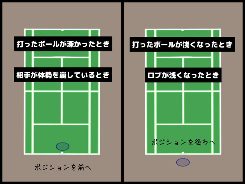 打ったボールが深く、相手が体勢を崩している場合はポジションを前へ。打ったボールやロブが浅かった場合はポジションを後ろへ。